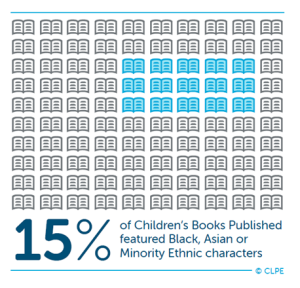 CLPE Graphic - 15% of Children's books published in 2020 featured Black, Asian or Minority Ethnic characters